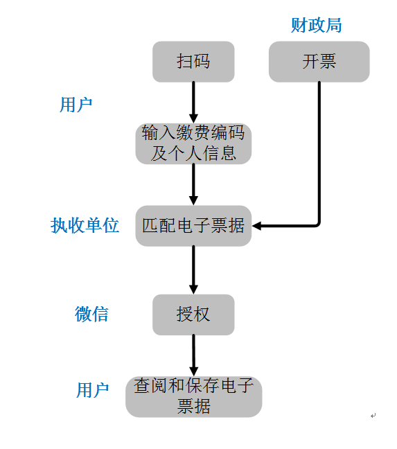 线下扫码