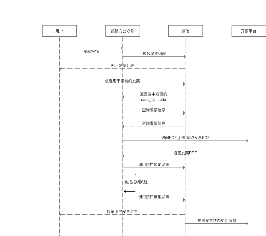 微信内报销时序