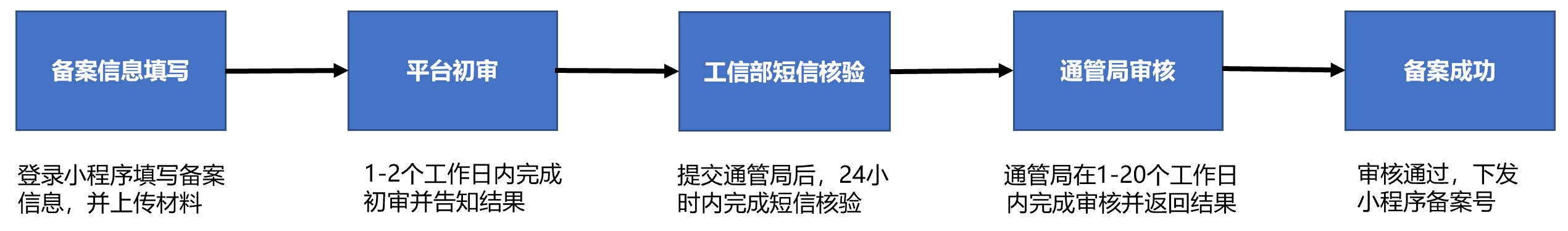 小程序备案操作指引（微信小程序个人/企业备案详细操作流程）