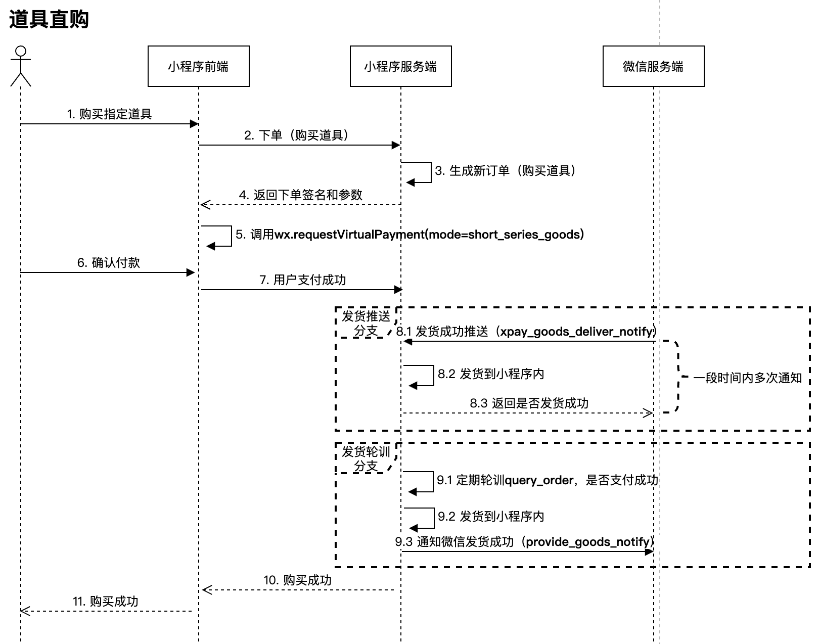 道具直购流程图