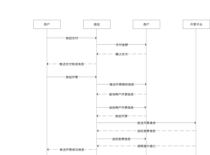 Workflow of post-payment invoicing
