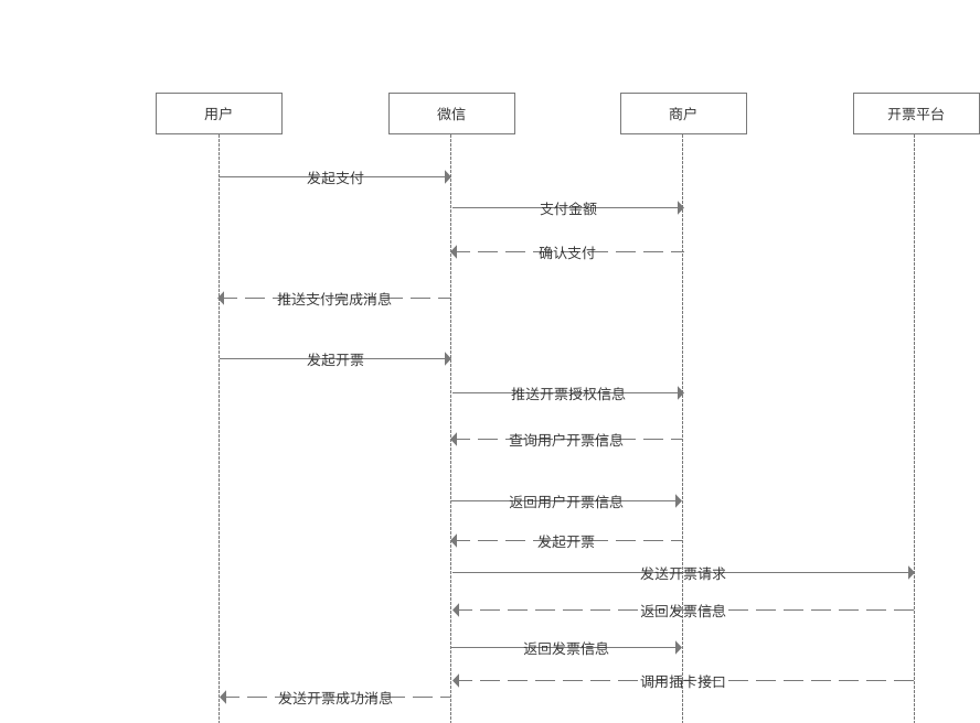 支付后开票时序图