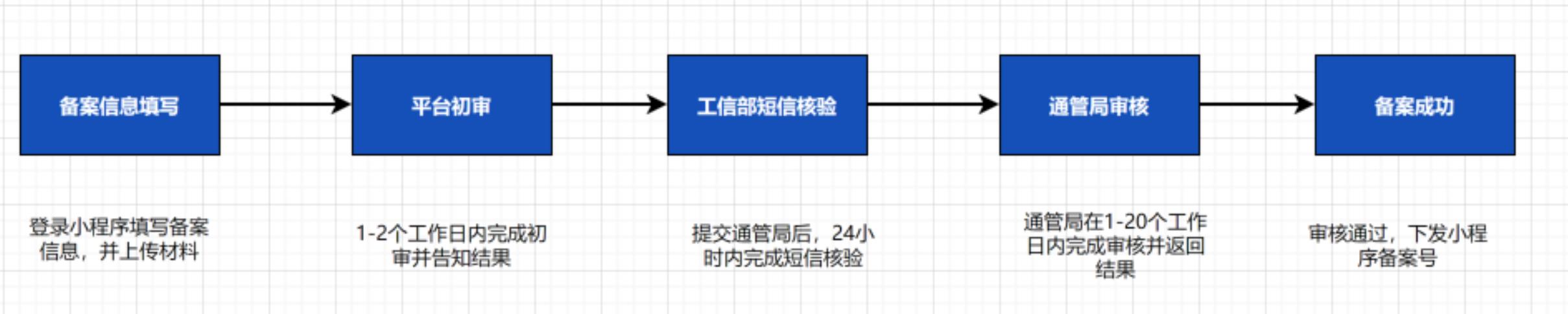 2023年小程序備案流程五步驟（圖）