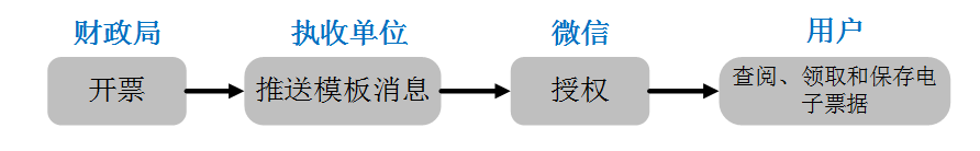 模板消息