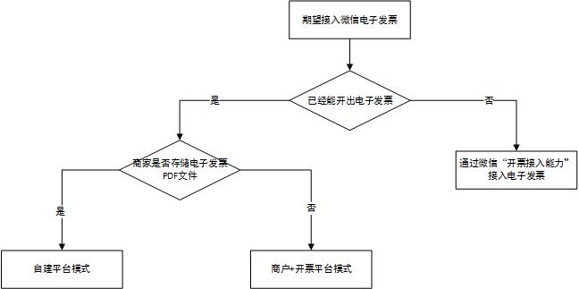 模式决策树