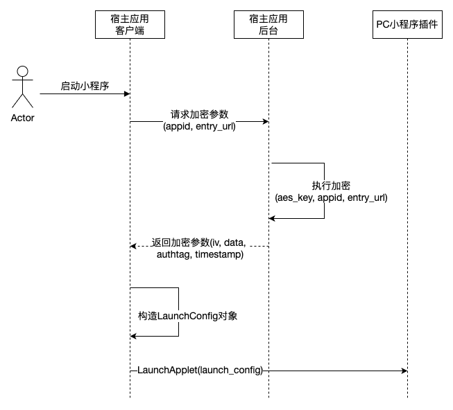 打开小程序流程