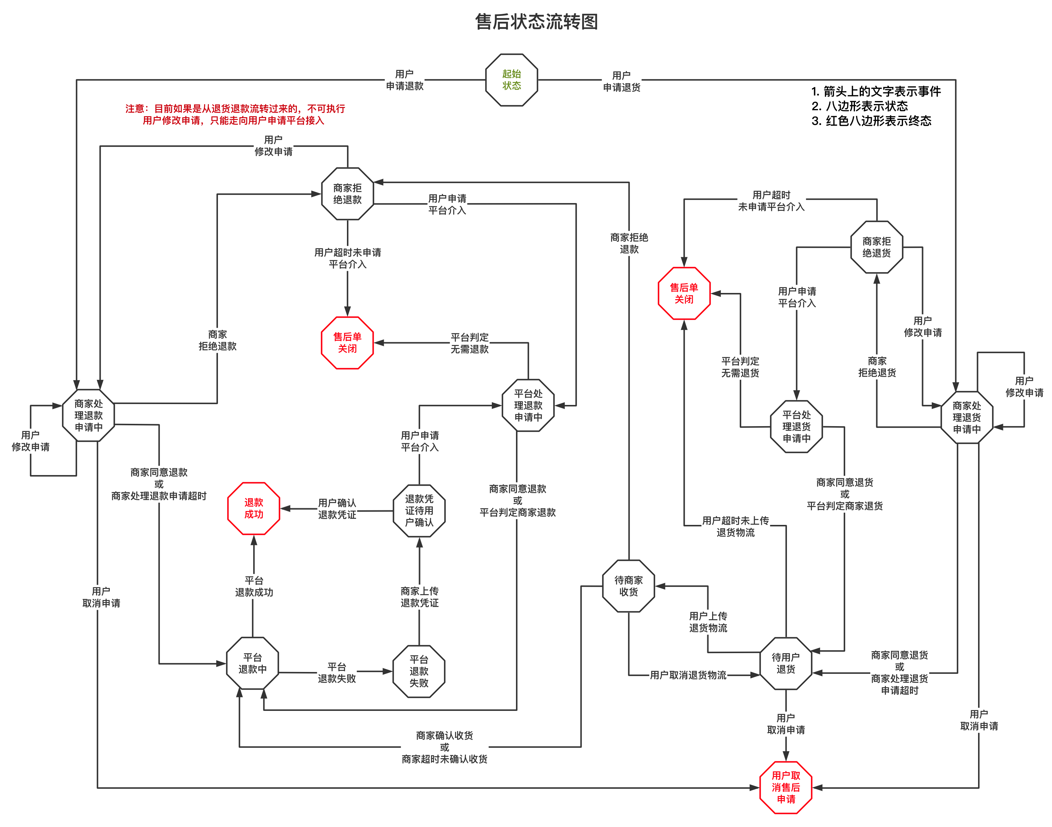 售后状态流转图