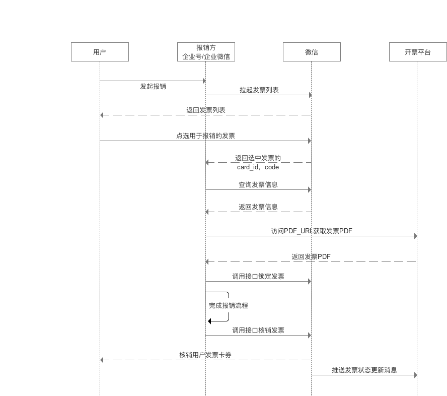 企业微信报销时序图