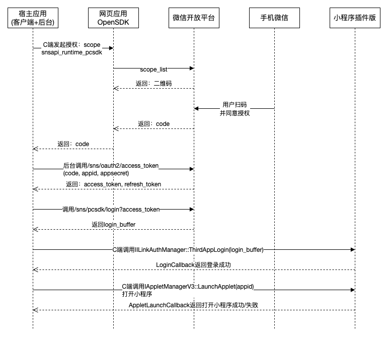 授权时序