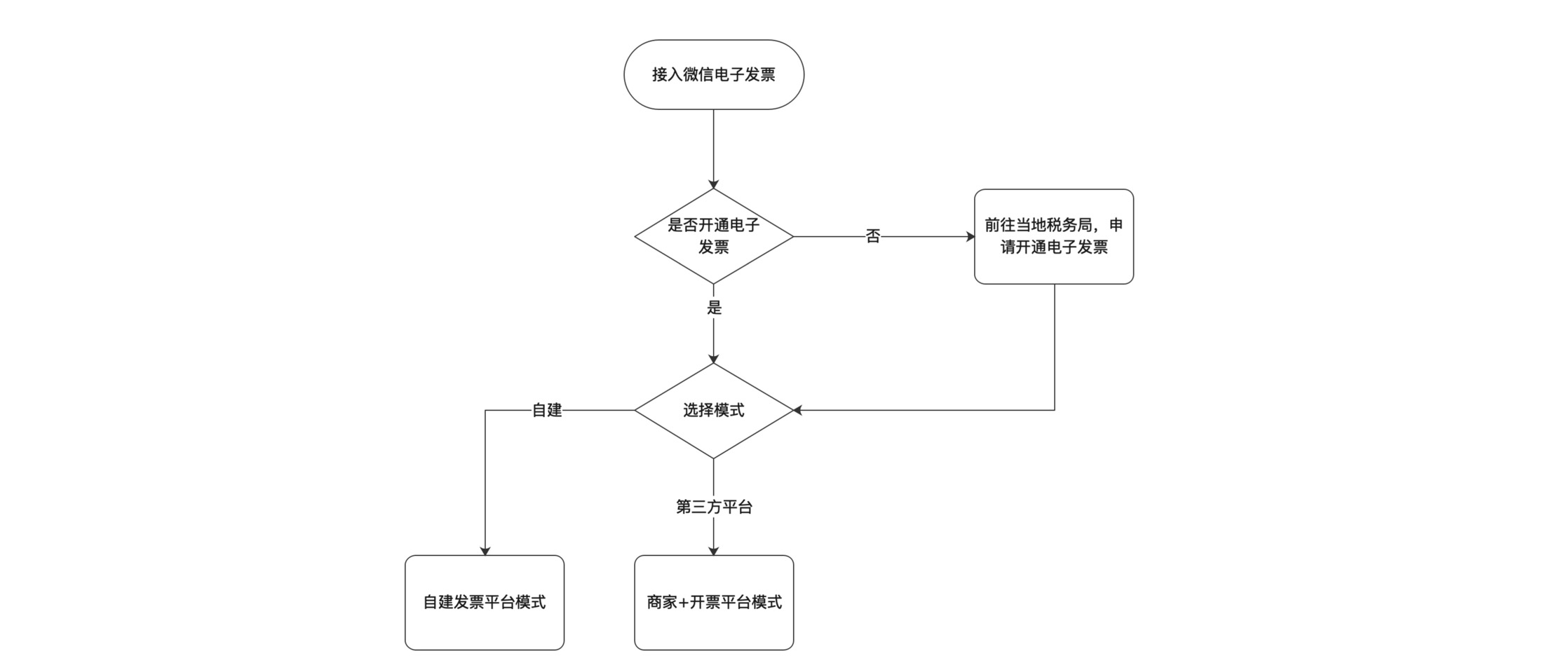 决策树图