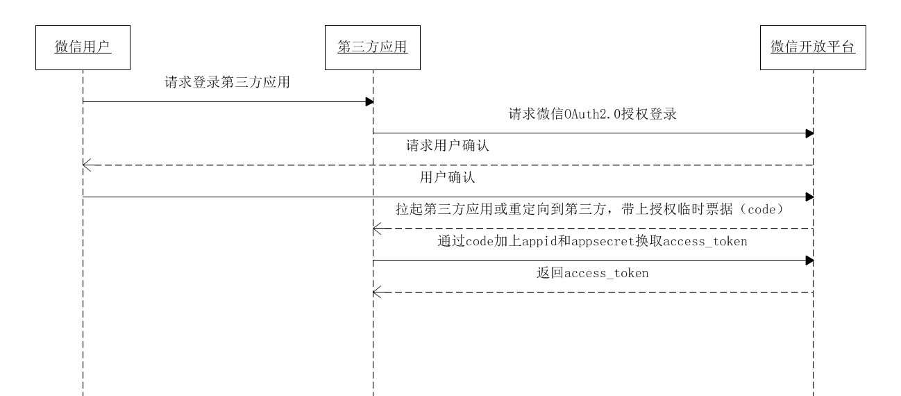 微信OAuth2.0