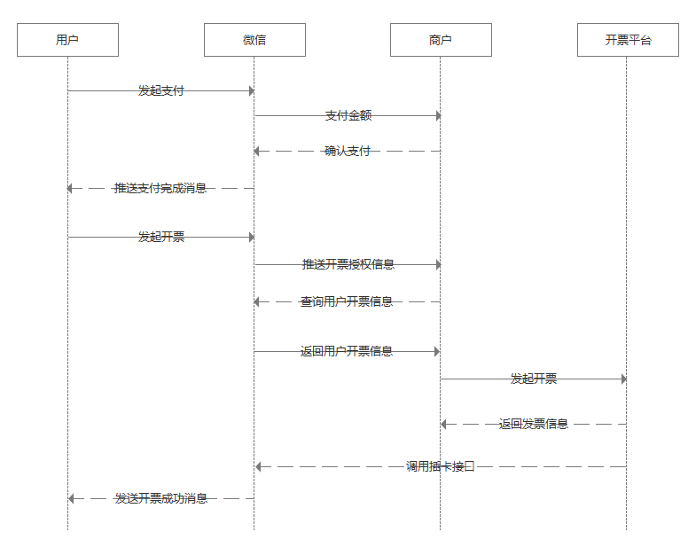 支付后开票时序图