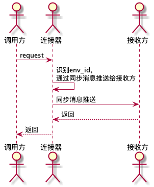 总调用链路