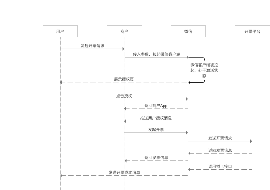 App开票时序图