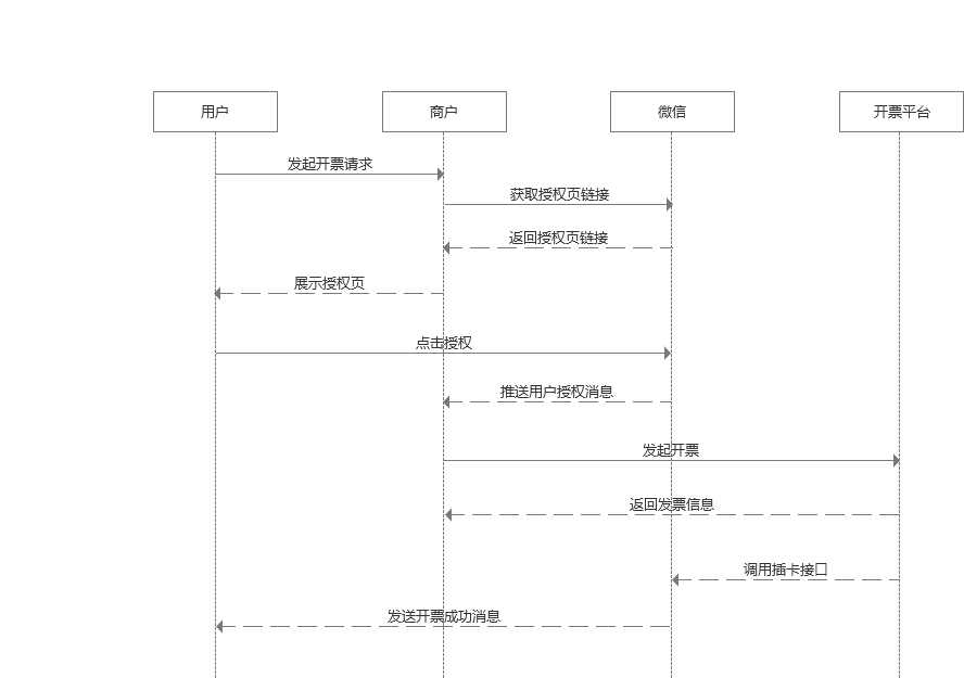 商户+开票平台模式时序图