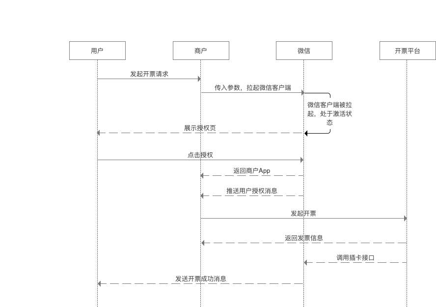 App开票时序图