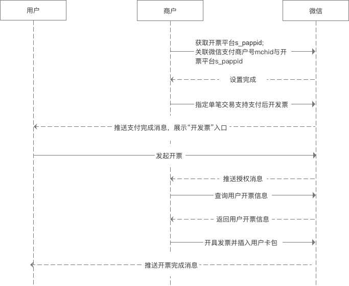 支付后开票时序图