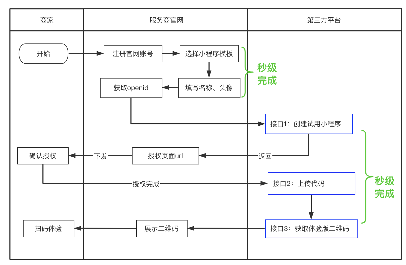 qq注册流程图图片