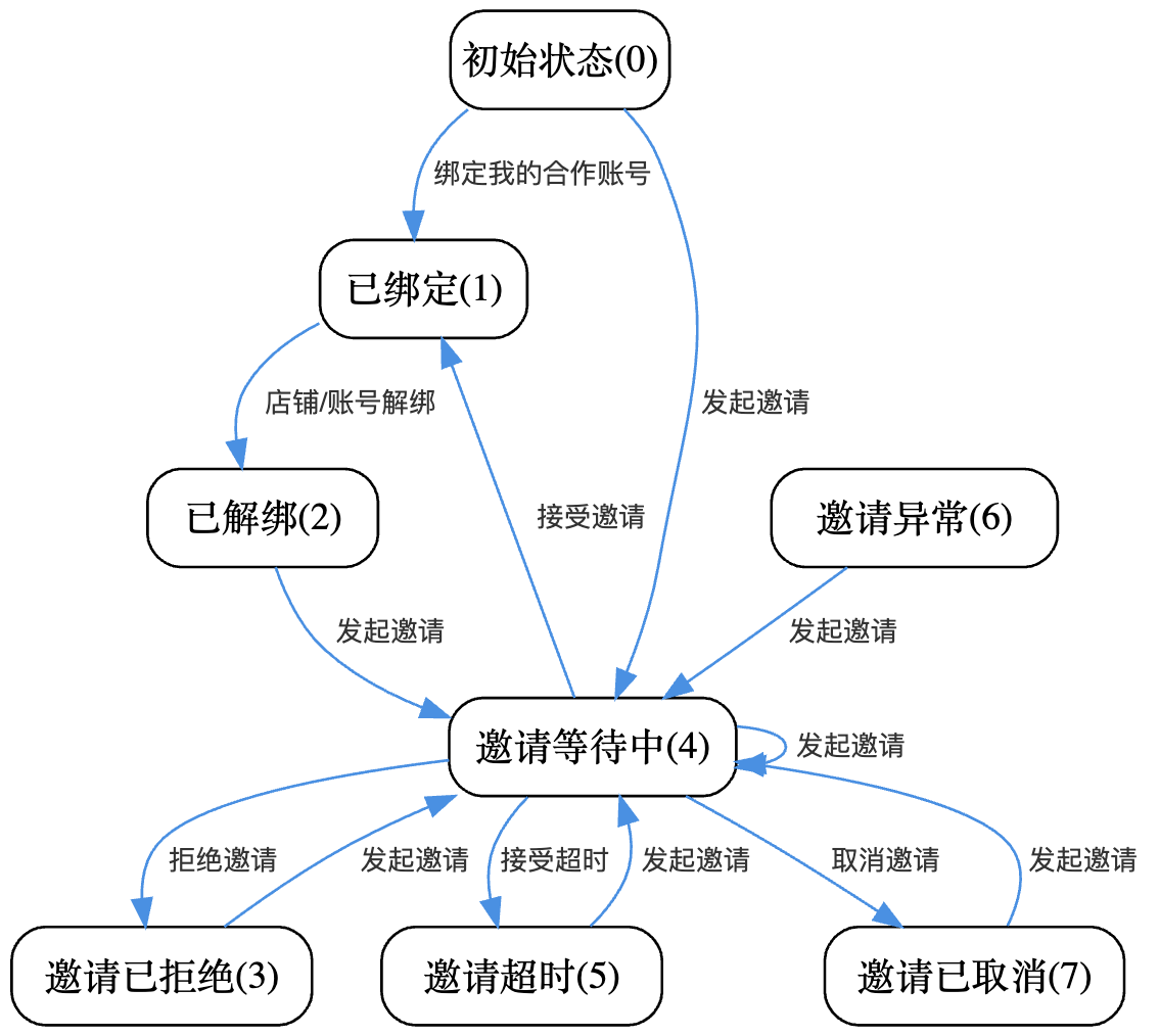 状态机