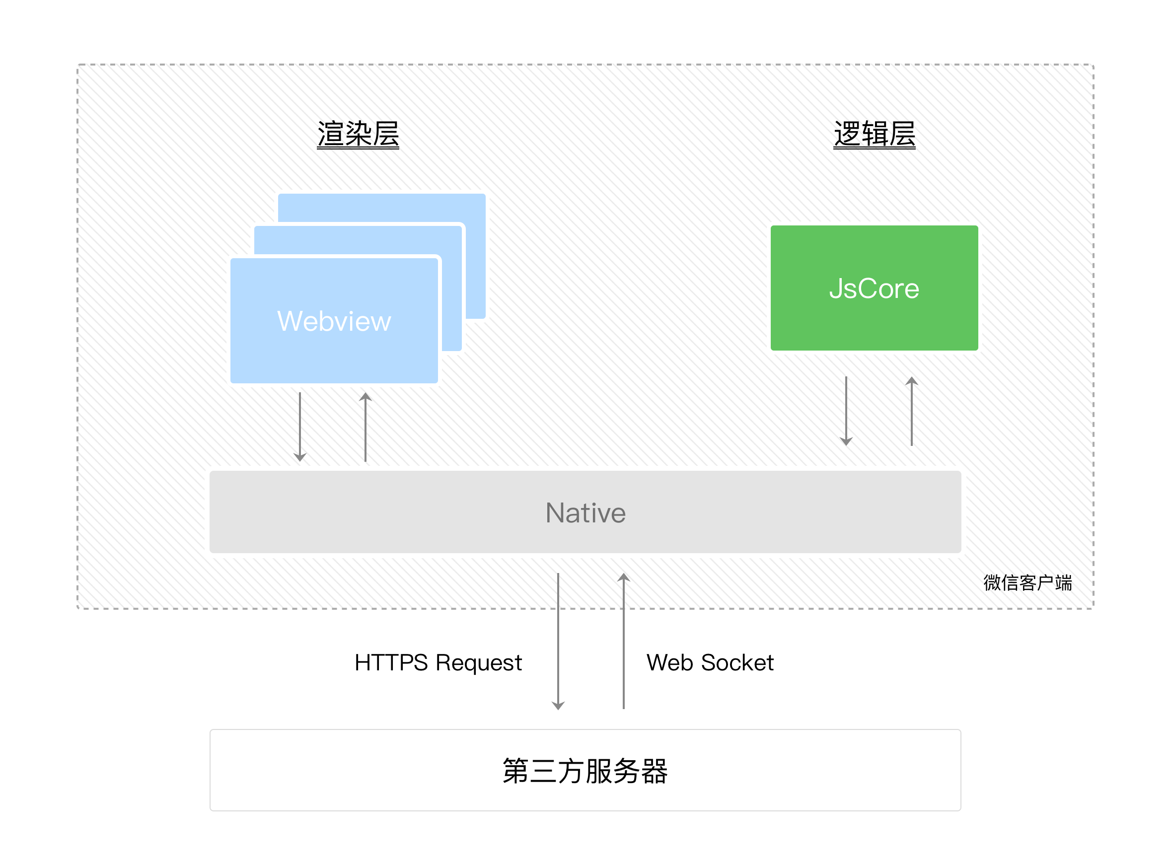 Edge webview. Архитектура websocket приложений. WEBVIEW пример. Архитектура приложения Kotlin WEBVIEW. Архитектура PWA.