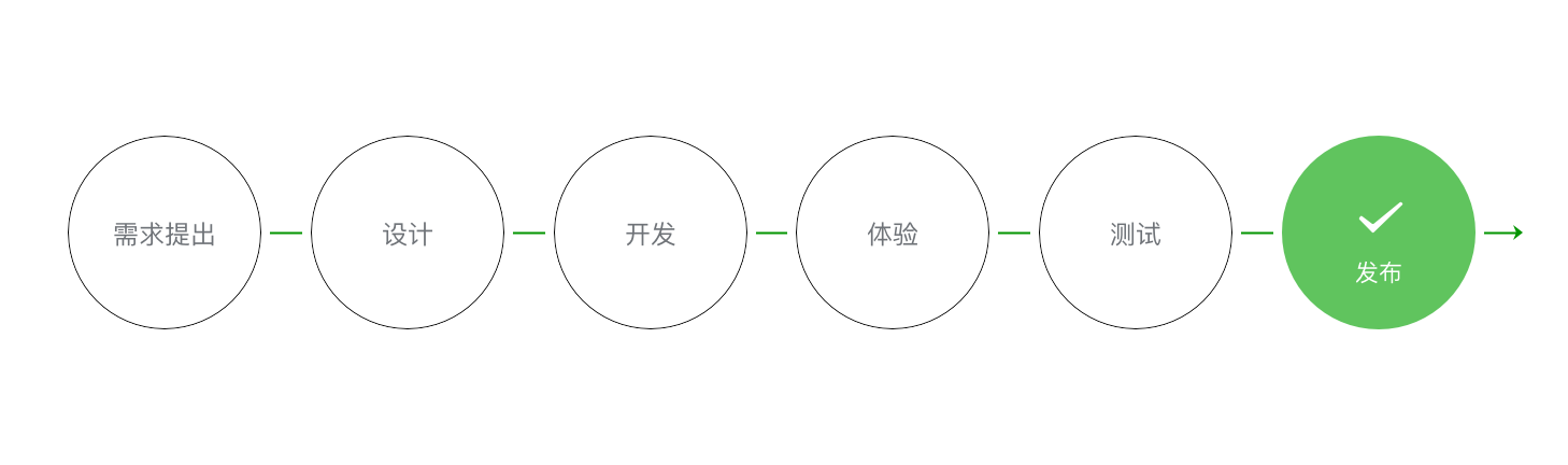 提需求到发布小程序的流程