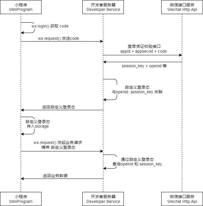 官方登录流程时序图