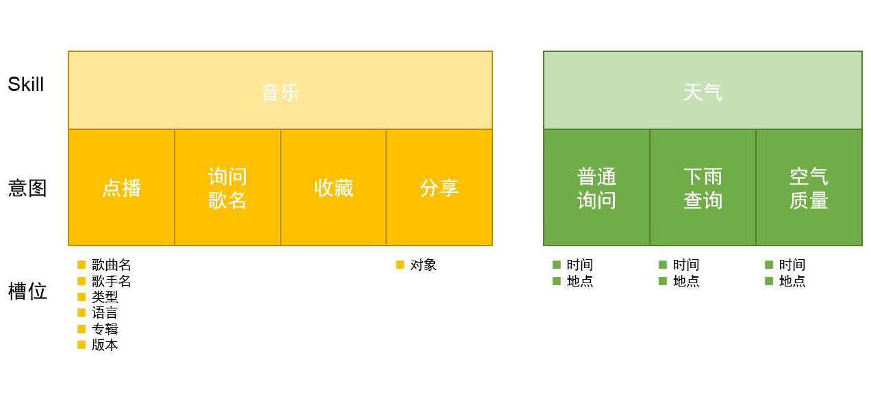 Skill、意图和槽位