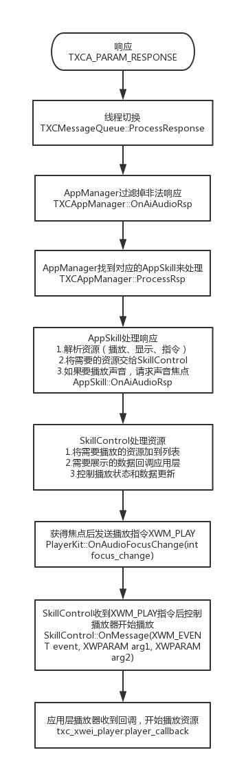 控制层执行流程